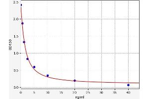 Typical standard curve (HIST1H2AA ELISA 试剂盒)
