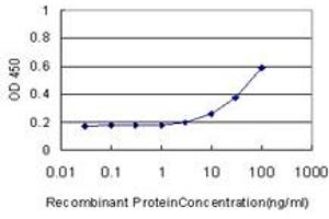Detection limit for recombinant GST tagged PTK7 is approximately 3ng/ml as a capture antibody. (PTK7 抗体  (AA 36-145))