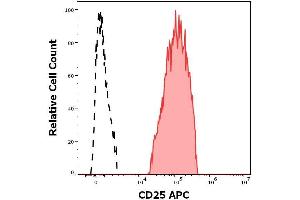 Flow cytometry surface staining pattern of human peripheral whole blood stained using anti-human CD25 (MEM-181) APC antibody (concentration in sample 0. (CD25 抗体  (APC))