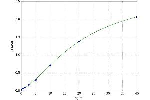 A typical standard curve (GLUD1 ELISA 试剂盒)