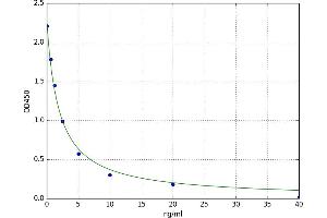 Histone Cluster 1, H2aa (HIST1H2AA) ELISA Kit