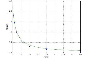 A typical standard curve (HIST1H2AA ELISA 试剂盒)