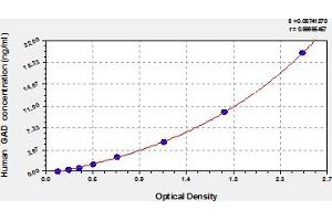 Typical Standard Curve (GAD ELISA 试剂盒)