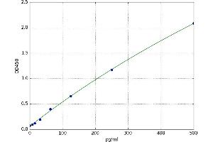 A typical standard curve