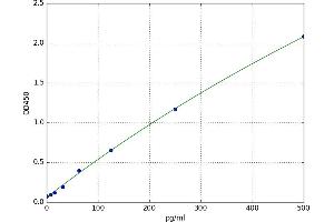 A typical standard curve (KNG1 ELISA 试剂盒)