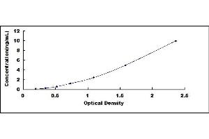 Typical standard curve (CSN3 ELISA 试剂盒)