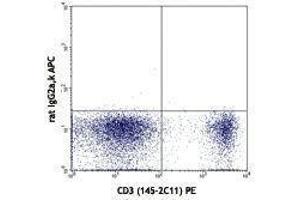 Flow Cytometry (FACS) image for anti-Interleukin 7 Receptor (IL7R) antibody (APC) (ABIN2658467) (IL7R 抗体  (APC))