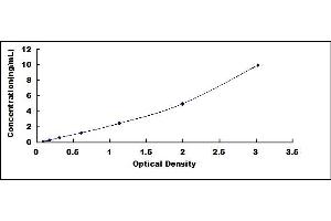 Typical standard curve (ACOX1 ELISA 试剂盒)