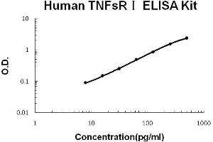 Human TNFsR I PicoKine ELISA Kit standard curve (Soluble Tumor Necrosis Factor Receptor Type 1 (sTNF-R1) ELISA 试剂盒)