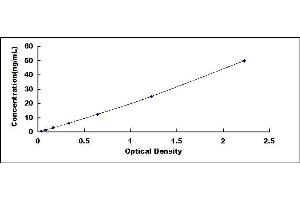 Typical standard curve (NOTCH2 ELISA 试剂盒)