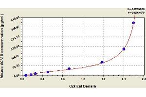 Typical Standard Curve (Activin B ELISA 试剂盒)