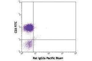 Flow Cytometry (FACS) image for anti-Interleukin 2 (IL2) antibody (Pacific Blue) (ABIN2662352) (IL-2 抗体  (Pacific Blue))