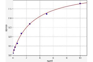 Typical standard curve (GADD45G ELISA 试剂盒)
