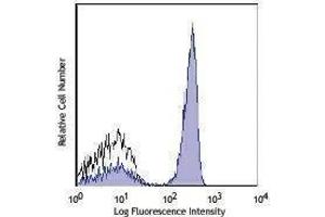 Flow Cytometry (FACS) image for anti-CD4 (CD4) antibody (Alexa Fluor 700) (ABIN2664039) (CD4 抗体  (Alexa Fluor 700))