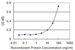 Detection limit for recombinant GST tagged DIAPH3 is 1 ng/ml as a capture antibody. (DIAPH3 抗体  (AA 632-729))