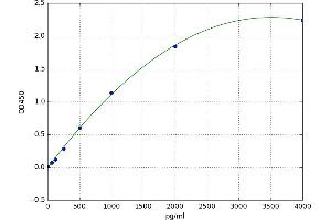A typical standard curve