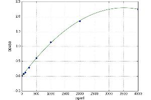 A typical standard curve (BAFF ELISA 试剂盒)