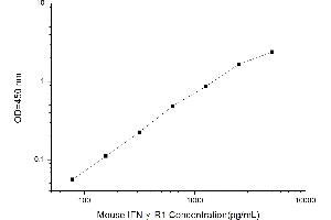 Typical standard curve (IFNGR1 ELISA 试剂盒)