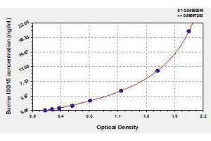 Typical standard curve (ISG15 ELISA 试剂盒)