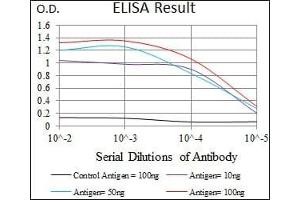 Red: Control Antigen (100 ng), Purple: Antigen (10 ng), Green: Antigen (50 ng), Blue: Antigen (100 ng),