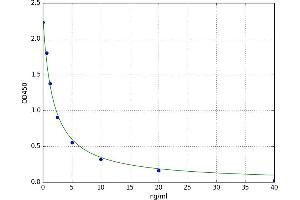 A typical standard curve (AMFR ELISA 试剂盒)
