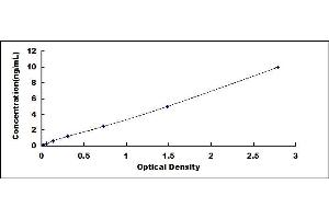 Typical standard curve (GABRA2 ELISA 试剂盒)