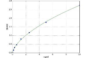 A typical standard curve (TGOLN2 ELISA 试剂盒)