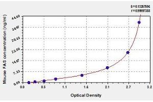 Typical standard curve (FAS ELISA 试剂盒)