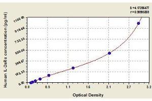 Typical standard curve (CD25 ELISA 试剂盒)