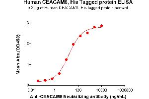 ELISA image for Carcinoembryonic Antigen-Related Cell Adhesion Molecule 6 (CEACAM6) (AA 35-320) protein (His tag) (ABIN6964142)