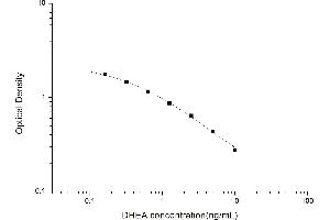 Typical standard curve (DHEA ELISA 试剂盒)