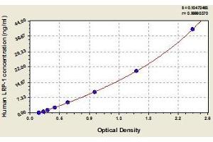 Typical standard curve (LRP1 ELISA 试剂盒)