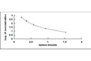Typical standard curve (Lactic Acid ELISA 试剂盒)