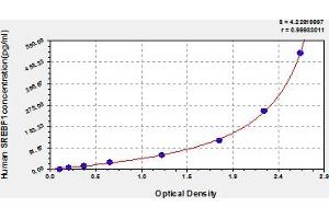 Typical Standard Curve (SREBF1 ELISA 试剂盒)