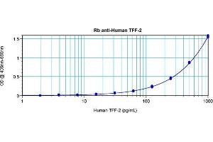 Sandwich ELISA using Rabbit anti-Human TFF-2 antibody (Trefoil Factor 2 抗体)