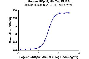 ELISA image for Natural Cytotoxicity Triggering Receptor 1 (NCR1) (AA 22-254) protein (His tag) (ABIN7275348)
