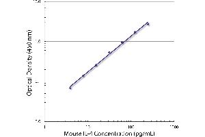 Standard curve generated with Rat Anti-Mouse IL-4-UNLB