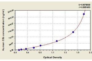 Typical standard curve (Complement C3b ELISA 试剂盒)