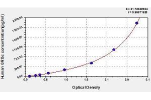 Typical standard curve