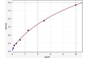 Typical standard curve (TRPC1 ELISA 试剂盒)