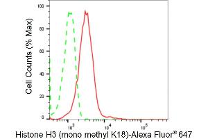 Flow cytometric analysis of Histone H3 (mono methyl K18) expression in C2C12 cells using Histone H3 (mono methyl K18) antibody (ABIN7798959), 1:2,000). (Recombinant Histone 3 抗体  (H3K18me1))