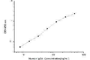 Typical standard curve (IgG4 ELISA 试剂盒)