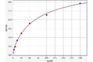 Typical standard curve (PSG1 ELISA 试剂盒)