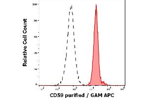 Separation of human neutrophil granulocytes (red-filled) from human CD59 negative blood debris (black-dashed) in flow cytometry analysis (surface staining) of human peripheral blood stained using anti-human CD59 (MEM-43) purified antibody (concentration in sample 0. (CD59 抗体)