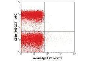 Flow Cytometry (FACS) image for anti-TCR V Beta5.1 antibody (PE) (ABIN2662869) (TCR V Beta5.1 抗体 (PE))