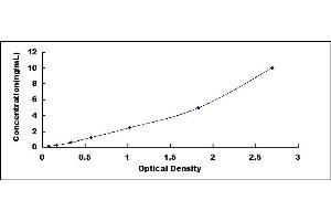 Typical standard curve (MX2 ELISA 试剂盒)