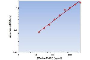 This is an example of what a typical standard curve will look like. (M-CSF/CSF1 ELISA 试剂盒)