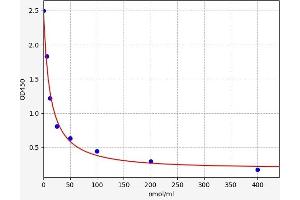 Typical standard curve (3-Methylhistidine ELISA 试剂盒)