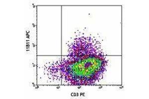 Flow Cytometry (FACS) image for anti-Interleukin 4 (IL4) antibody (APC) (ABIN2658786) (IL-4 抗体  (APC))