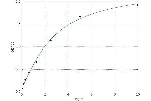 A typical standard curve (ARHGDIA ELISA 试剂盒)